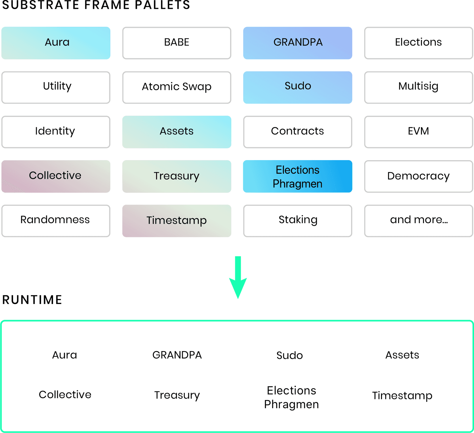 Compose a runtime with FRAME